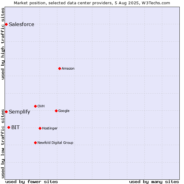 Market position of BIT vs. Semplify vs. Salesforce