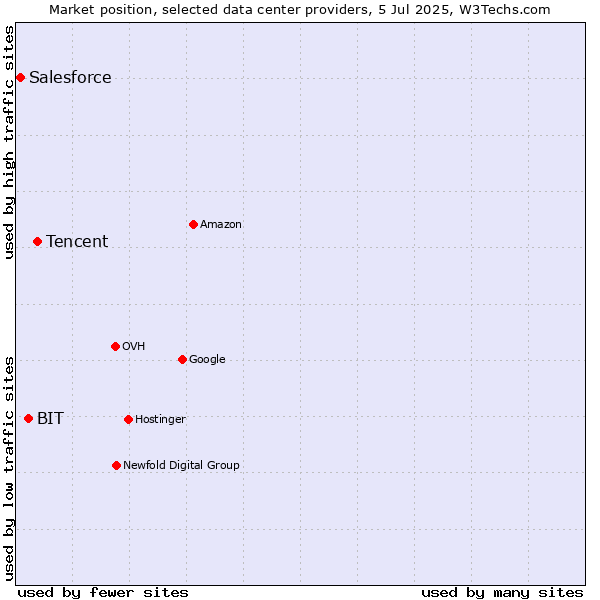 Market position of Tencent vs. BIT vs. Salesforce