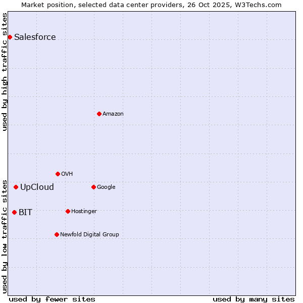 Market position of UpCloud vs. BIT vs. Salesforce