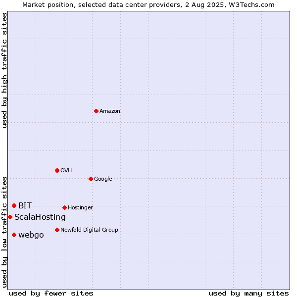 Market position of webgo vs. BIT vs. ScalaHosting