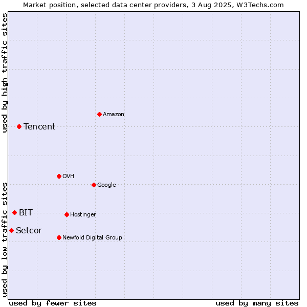 Market position of Tencent vs. BIT vs. Setcor
