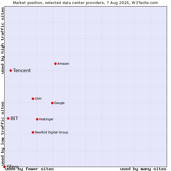 Market position of Tencent vs. BIT vs. Sfera