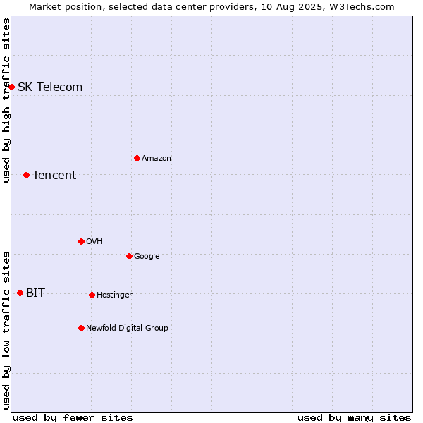 Market position of Tencent vs. BIT vs. SK Telecom