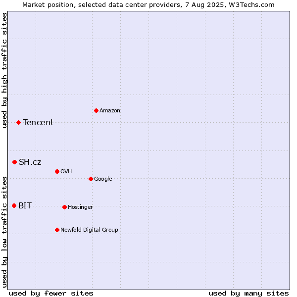 Market position of Tencent vs. SH.cz vs. BIT