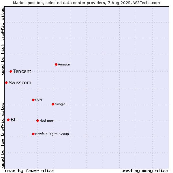 Market position of Tencent vs. BIT vs. Swisscom