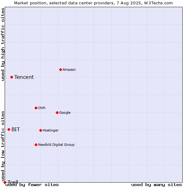 Market position of Tencent vs. BIT vs. Tcell