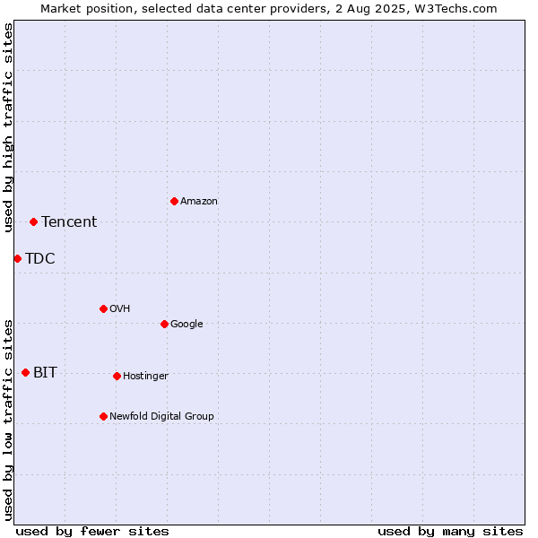 Market position of Tencent vs. BIT vs. TDC
