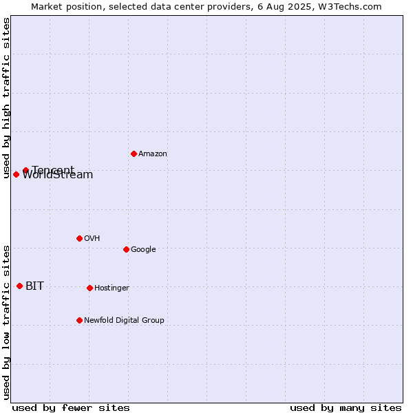 Market position of Tencent vs. BIT vs. WorldStream
