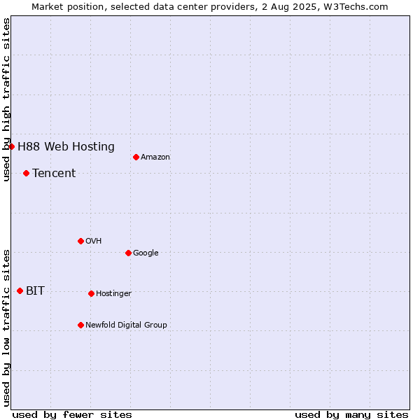 Market position of Tencent vs. BIT vs. H88 Web Hosting