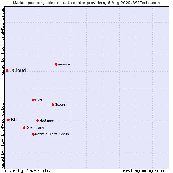 Market position of XServer vs. BIT vs. UCloud