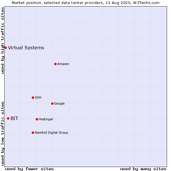Market position of BIT vs. Virtual Systems