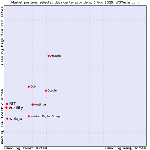 Market position of webgo vs. BIT vs. Voxility