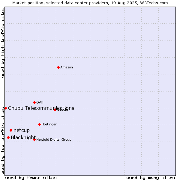 Market position of netcup vs. Blacknight vs. Chubu Telecommunications