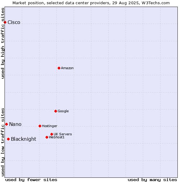 Market position of Blacknight vs. Nano vs. Cisco
