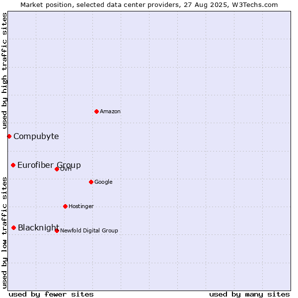 Market position of Blacknight vs. Eurofiber Group vs. Compubyte