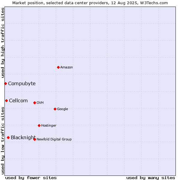 Market position of Blacknight vs. Cellcom vs. Compubyte
