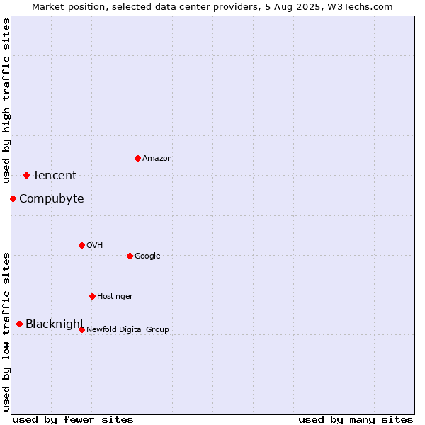 Market position of Tencent vs. Blacknight vs. Compubyte