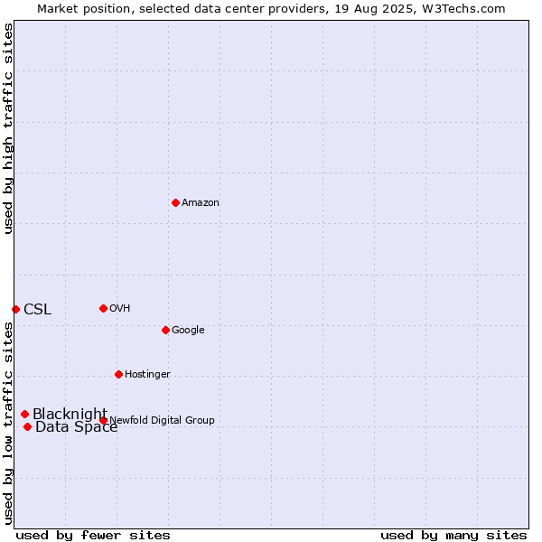 Market position of Data Space vs. Blacknight vs. CSL