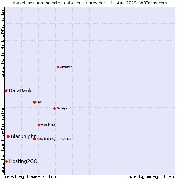 Market position of Blacknight vs. Hosting2GO vs. DataBank