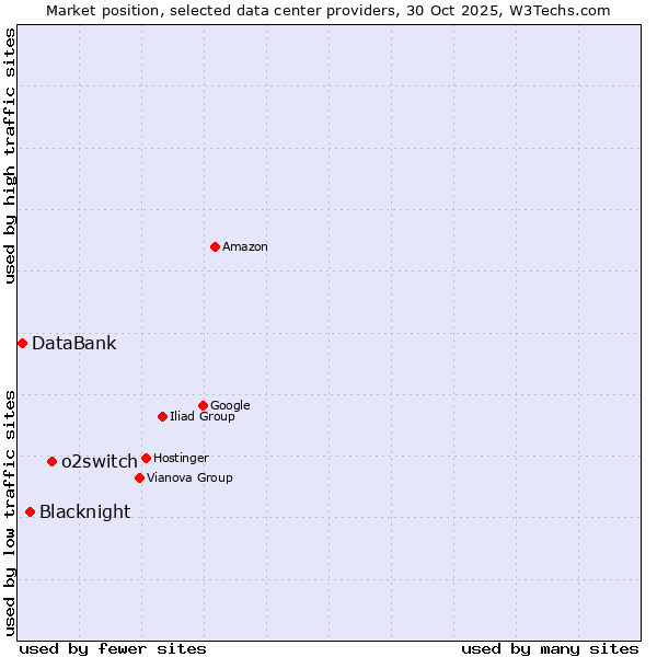 Market position of o2switch vs. Blacknight vs. DataBank