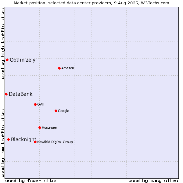Market position of Blacknight vs. Optimizely vs. DataBank