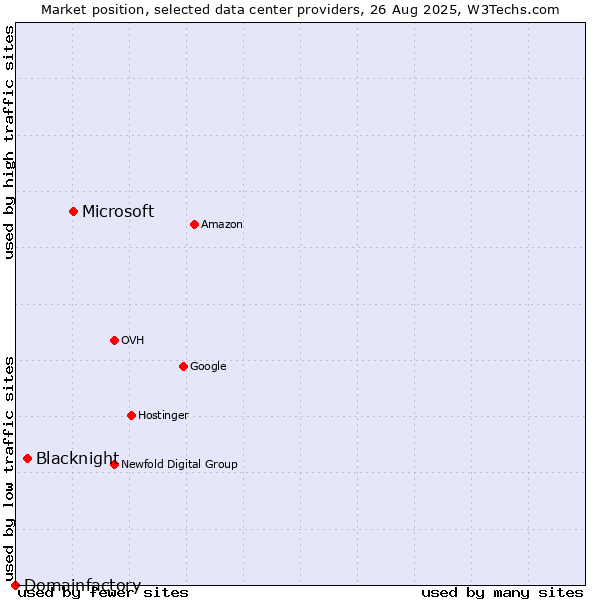 Market position of Microsoft vs. Blacknight vs. Domainfactory