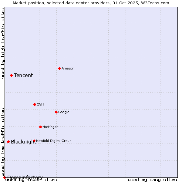 Market position of Tencent vs. Blacknight vs. Domainfactory