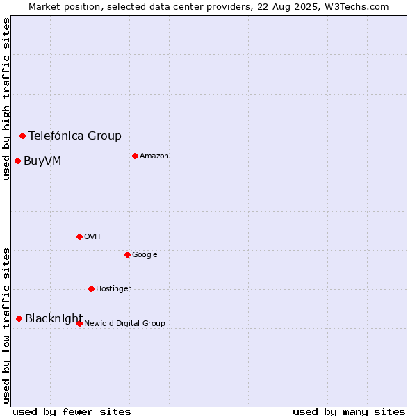 Market position of Telefónica Group vs. Blacknight vs. BuyVM