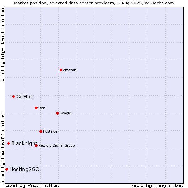 Market position of GitHub vs. Blacknight vs. Hosting2GO