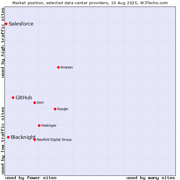 Market position of GitHub vs. Blacknight vs. Salesforce
