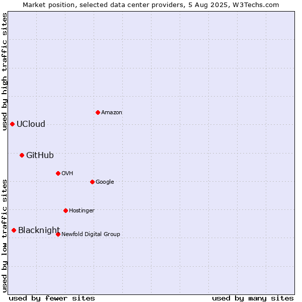 Market position of GitHub vs. Blacknight vs. UCloud