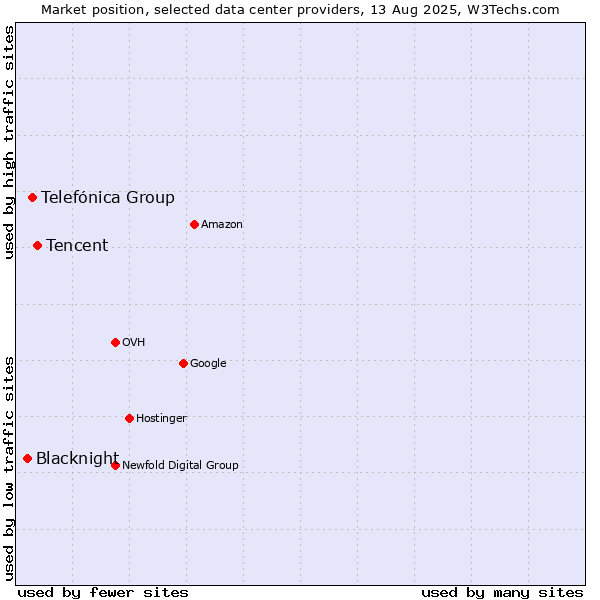 Market position of Tencent vs. Telefónica Group vs. Blacknight