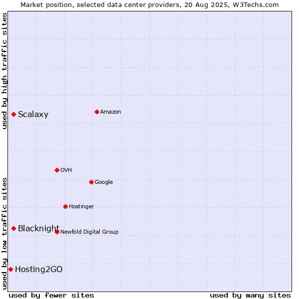 Market position of Blacknight vs. Scalaxy vs. Hosting2GO