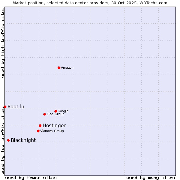 Market position of Hostinger vs. Blacknight vs. Root.lu