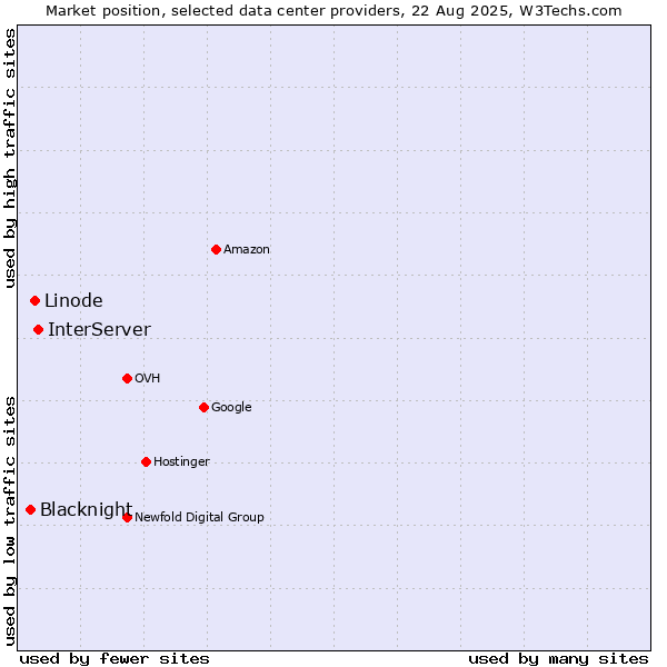 Market position of InterServer vs. Linode vs. Blacknight