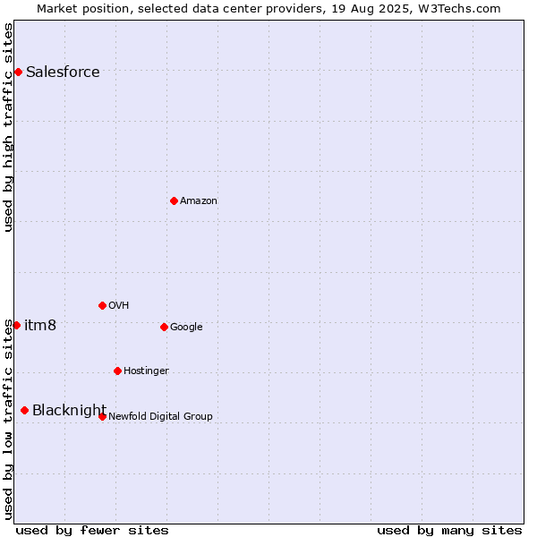 Market position of Blacknight vs. Salesforce vs. itm8