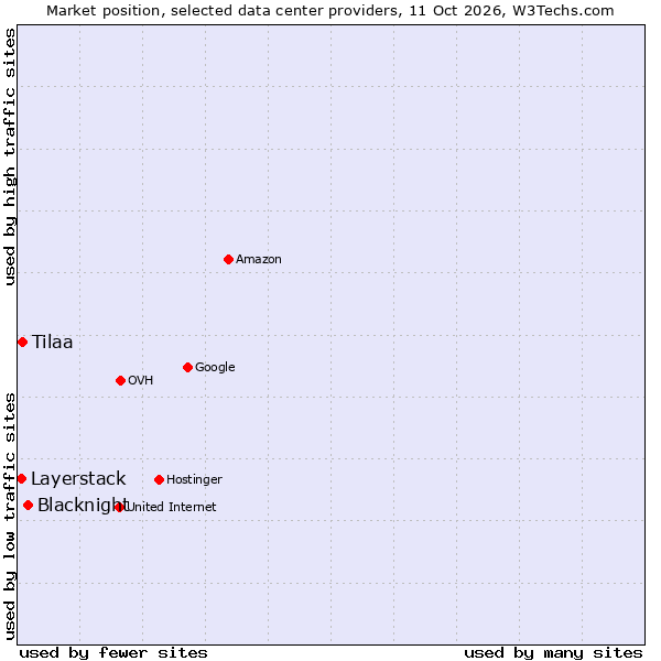 Market position of Blacknight vs. Tilaa vs. Layerstack
