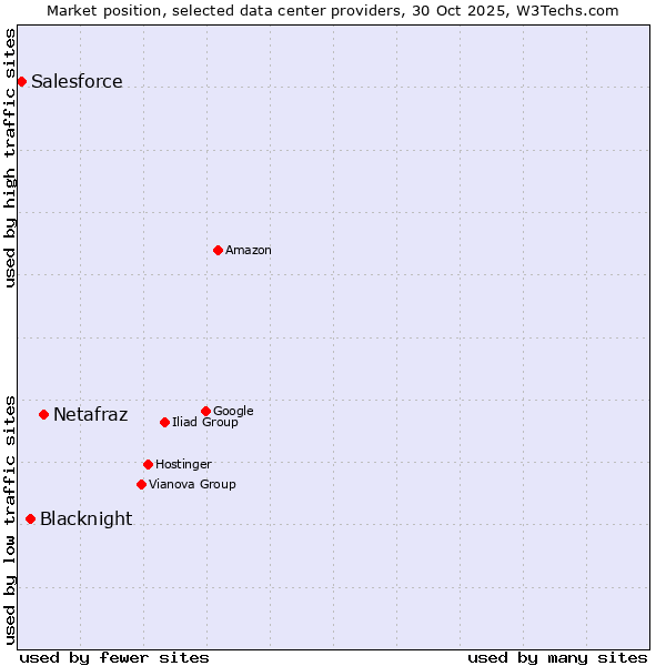 Market position of Netafraz vs. Blacknight vs. Salesforce