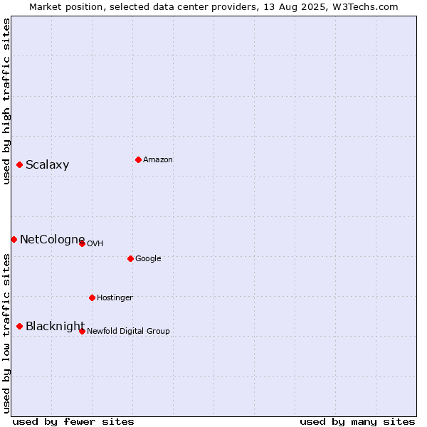 Market position of Blacknight vs. Scalaxy vs. NetCologne