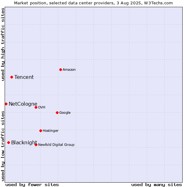 Market position of Tencent vs. Blacknight vs. NetCologne