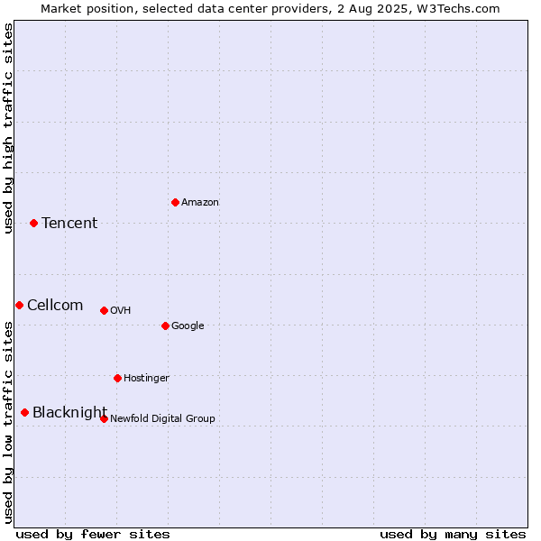 Market position of Tencent vs. Blacknight vs. Cellcom