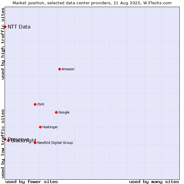 Market position of Blacknight vs. Proserve vs. NTT Data