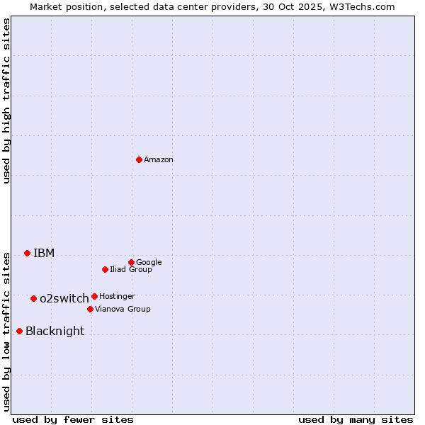 Market position of o2switch vs. IBM vs. Blacknight