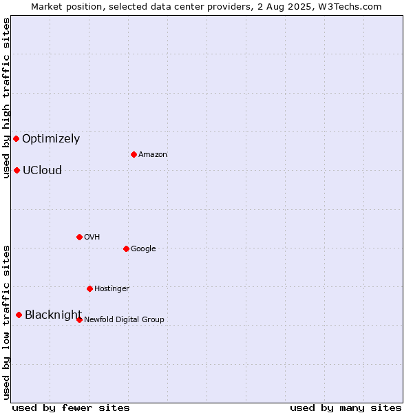 Market position of Blacknight vs. UCloud vs. Optimizely