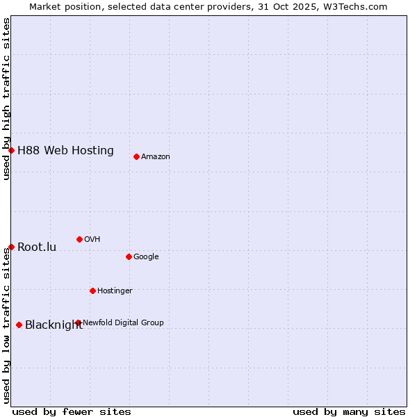 Market position of Blacknight vs. Root.lu vs. H88 Web Hosting