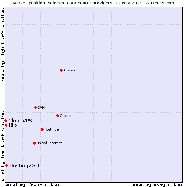 Market position of Hosting2GO vs. Blix vs. CloudVPS