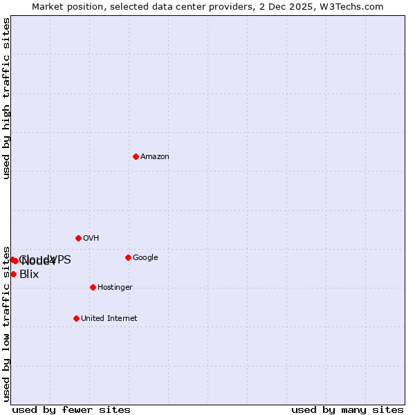 Market position of Node4 vs. Blix vs. CloudVPS