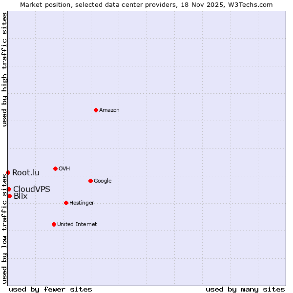 Market position of Blix vs. CloudVPS vs. Root.lu