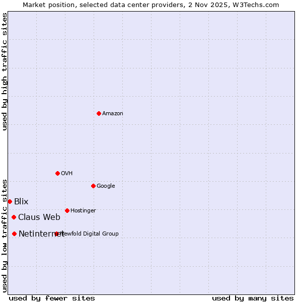 Market position of Netinternet vs. Claus Web vs. Blix