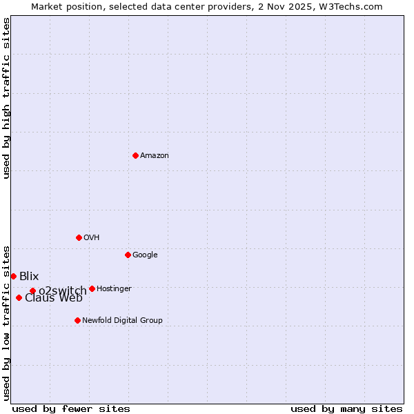 Market position of o2switch vs. Claus Web vs. Blix